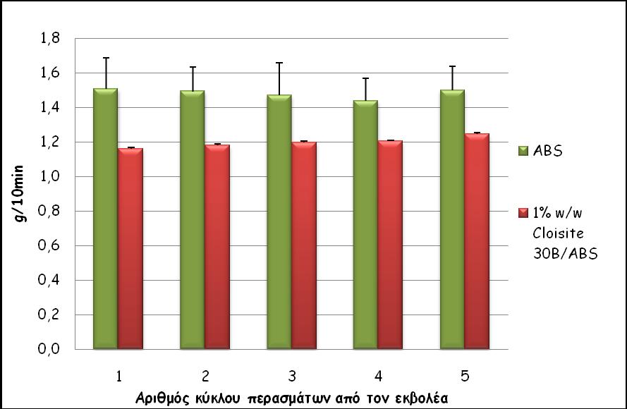 Σχήμα 83: Δείκτης MFI για μίγματα 1% w/w Cloisite 30B/ABS για κάθε κύκλο εκβλολής.