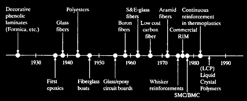 Σχήμα 21: Χρονολογική σειρά εμφάνισης των διαφόρων μήτρων και μέσων ενίσχυσης, [47] Σύνθετα πολυμερών Μήτρα Ενίσχυση Θερμοπλαστική Θερμοσκληρυνόμενη Πολυμερικές ίνες (αραμιδικές, ΡΡ) Ίνες άνθρακα
