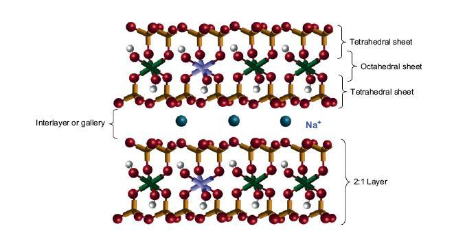 Σχήμα 25: Κρυσταλλική δομή μοντμοριλλονίτη Τα χαρακτηριστικά εκείνα των ορυκτών αργίλων που λαμβάνονται υπόψη για τη παρασκευή των νανοσυνθέτων είναι δύο.