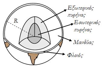 ΠΠΜ 501: