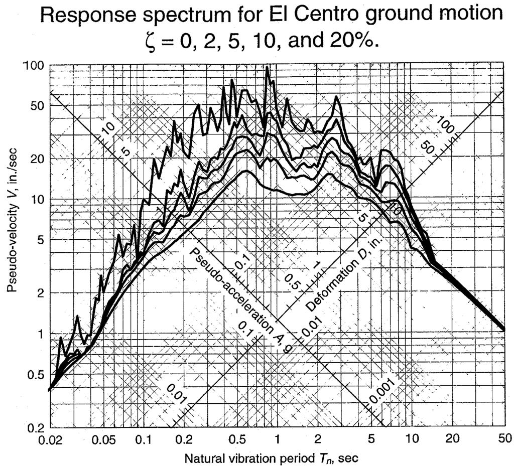 Από το βιβλίο: Dynamics of Structures: Theory and Applications to Earthquake