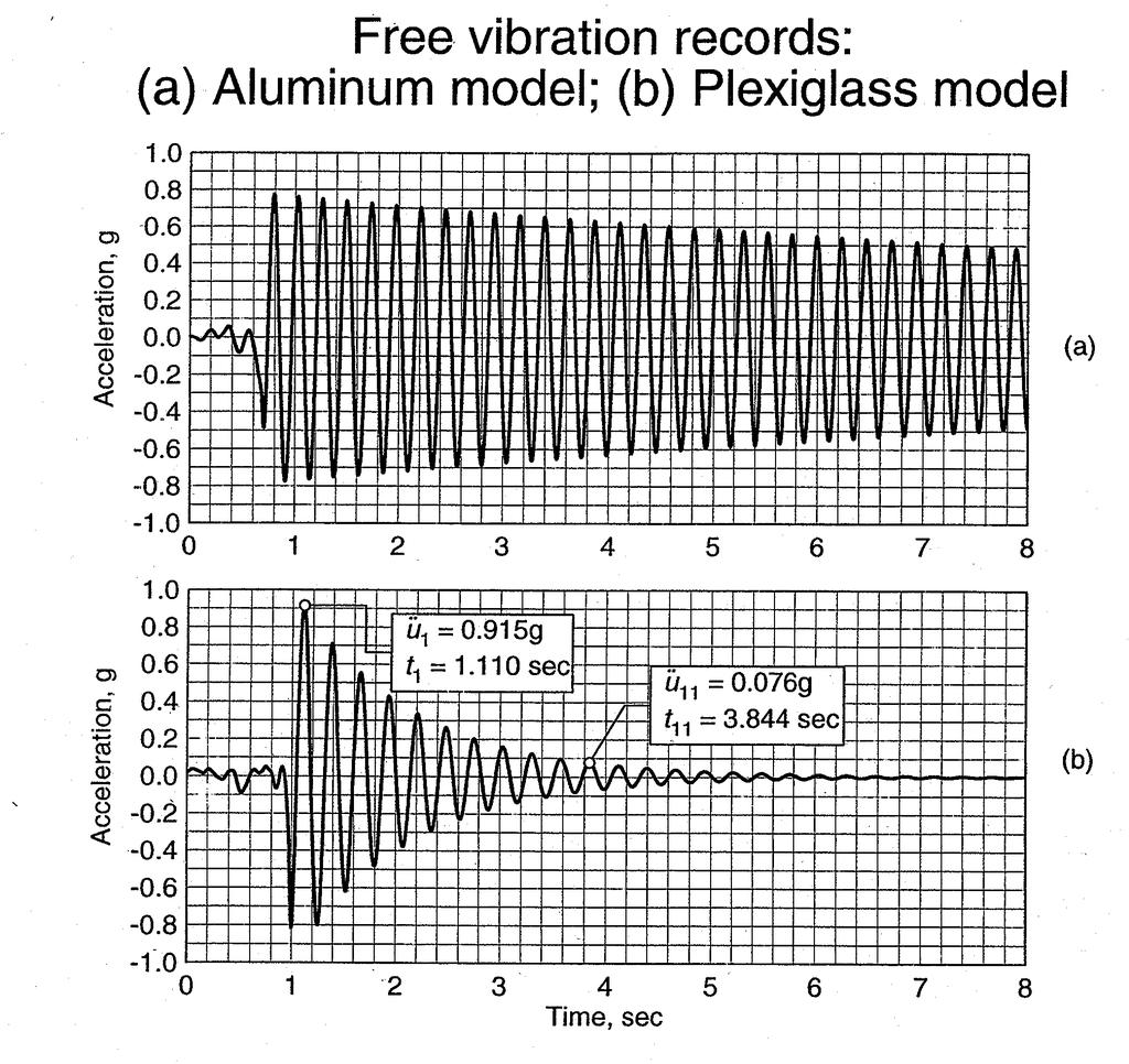 Από το βιβλίο: Dynamics of Structures: Theory and Applications to Earthquake