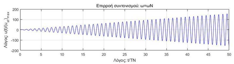 t sin ωt ut u ust 1 ωω SteadyState max 2 n