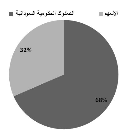 50 إدارة مخاطر الصكوك اإلسالمية الحكومية/سليمان ناصر ربيعة بن زيد المصدر: باالعتماد على التقرير السنوي 0202 م لسوق الخرطوم لألو ارق المالية.