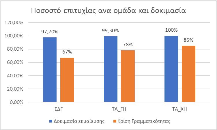 4.2 ΣΥΖΗΤΗΣΗ 4.2.1 Δοκιμασία Εκμαίευσης Οι συμμετέχοντες και των τριών ομάδων είχαν πολύ υψηλές επιδόσεις στη δοκιμασία εκμαίευσης.