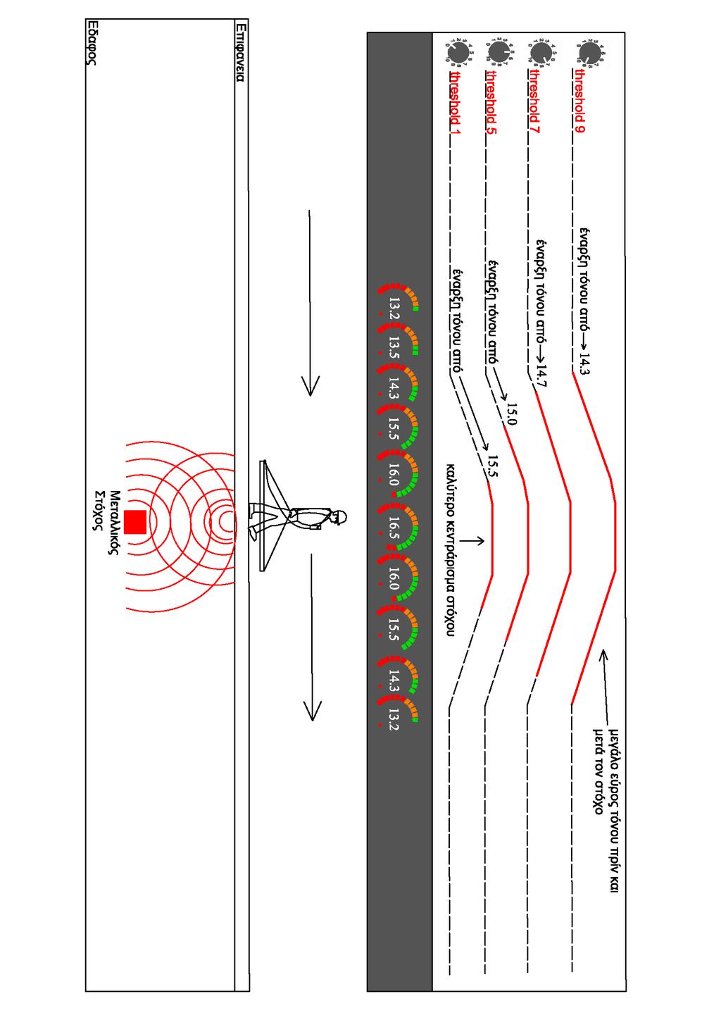 Παράδειγμα Α Threshold (Κατώφλι ήχου)