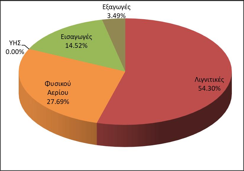 Λιγνιτικές Φυσικού Αερίου ΥΗΣ Εισαγωγές Εξαγωγές Ώρες / Μήνα 404 206 0 108 26 Πίνακας