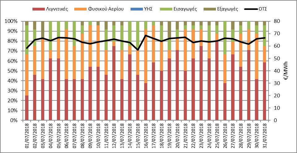 Ποσοστό (%) στο σύνολο των ωρών ανά τύπο Καυσίμου/Εισαγωγές/Εξαγωγές που όρισαν ΟΤΣ