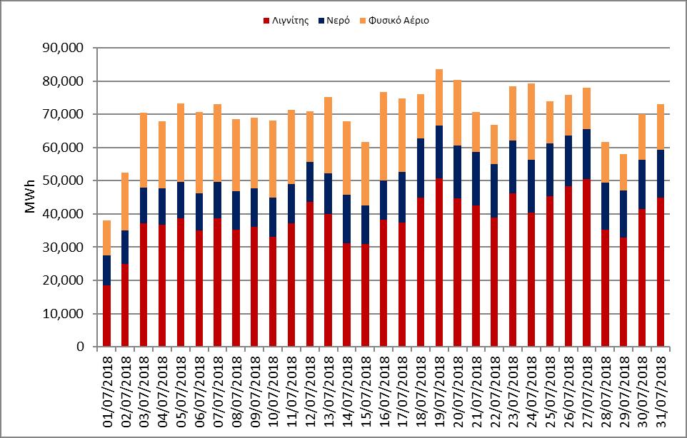 παραγωγή της ΔΕΗ και του ΔΑΠΕΕΠ) Γράφημα 15: