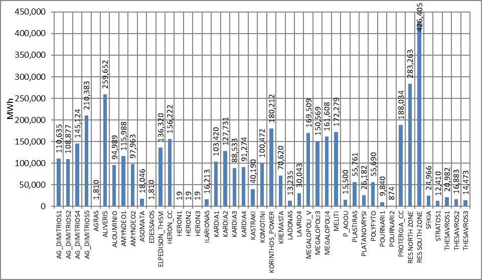 Γράφημα 24: Ποσοστό (%) στο σύνολο της Παραγωγής ανά Συμμετέχοντα και ανά κατάσταση λειτουργίας (δοκιμαστική λειτουργία,