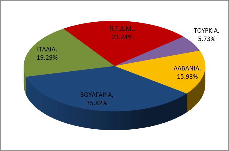 Τουρκία Μέση Ημερήσια 39,802 6,339 14,258 7,678 9,248 2,279 Ενέργεια Εισαγωγών Συνολική Μηνιαία Ενέργεια Εισαγωγών 1,233,853 196,499