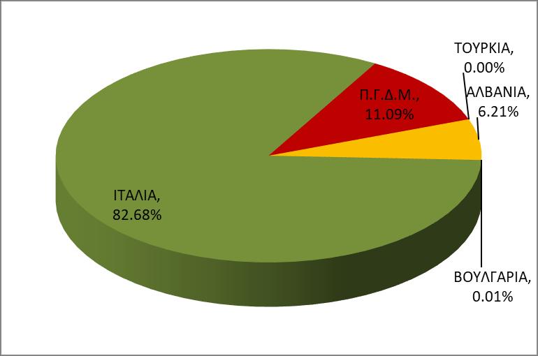6.2 Εξαγωγές Ηλεκτρικής Ενέργειας Συνολικά Αλβανία Βουλγαρία Ιταλία Π.Γ.Δ.Μ. Τουρκία Μέση Ημερήσια 12,607 783 2 10,423 1,399 0.