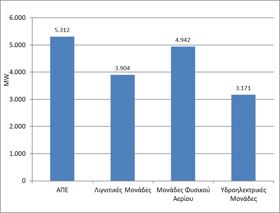 Γράφημα 3: Εγκατεστημένη Ισχύς Μονάδων στο