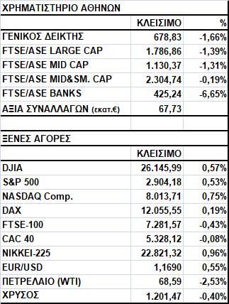 Γενικός Δείκτης Εικόνα Αγοράς Πτώση στο Χ.Α. Ο Γενικός Δείκτης έκλεισε στις 678,83 μονάδες, σημειώνοντας απώλειες 1,66%.