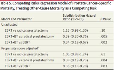 EBRT+BΤ δείχνει καλύτερα αποτελέσματα σε Prostate Cancer Survival Distant Metastasis free survival Αλλά όχι όσο αν αφορά την Συνολική Επιβίωση Δεν αποδεικνύεται