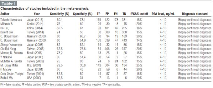 15 μελέτες >6500 ασθενείς Χαμηλό