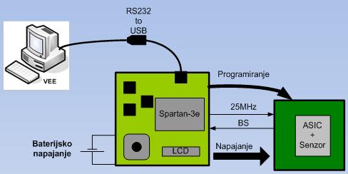 8/29/2011 MERILNI SISTEM UNOS Zgradba: Senzor in integrirano vezje (ASIC), ki zagotavljata dobro selektivnost, nizek šum ter majhne dimenzije. FPGA enota, na kateri se izvaja digitalno procesiranje.