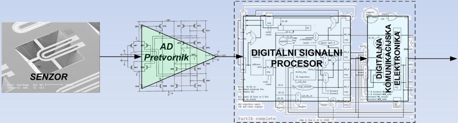 8/29/2011 POVZETEK UVOD GOSTOTA CMOS TEHNOLOGIJE SKOZI ČAS PROBLEMI PRI ZMANJŠEVANJU TEHNOLOGIJE DIGITALNI NAČRTOVALSKI PROCES PRIMER DIGITALNEGA DELA za ASIC UNOS ZAKLJUČEK 5 (10) UVOD Skoraj vsaka