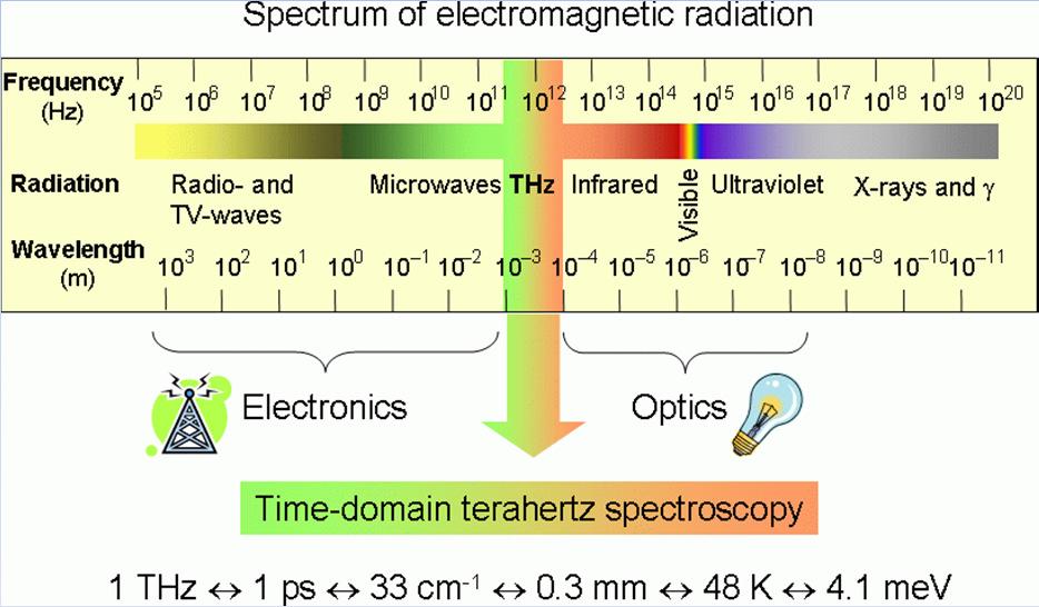8/29/2011 Povzetek Thz področje Titanov bolometer in antena Matrika