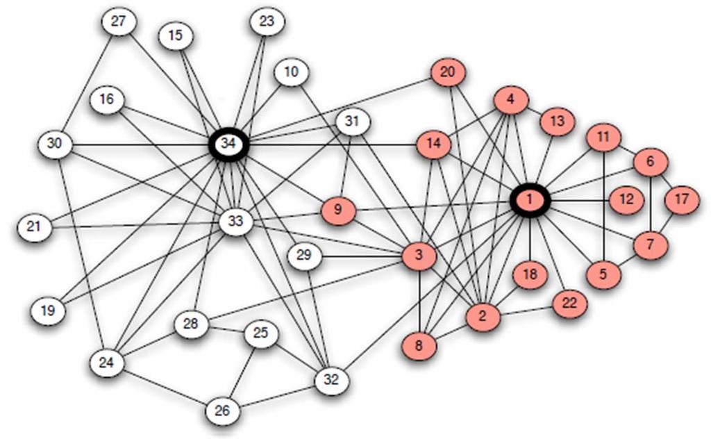 Betweenness & Graph Partitioning Zachary's karate club Έχει