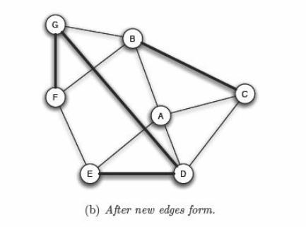 Τριαδική κλειστότητα (triadic closure) Παρατηρήστε στιγμιότυπα ενός κοινωνικού δικτύου σε δύο διαφορετικά χρονικά σημεία.