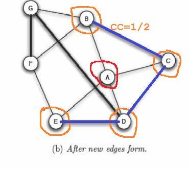 Ο συντελεστής ομαδοποίησης (Clustering Coefficient) CC(A) αυξάνεται σε 1/2 επειδή υπάρχουν πλέον 3 ακμές B-C, C-D, και