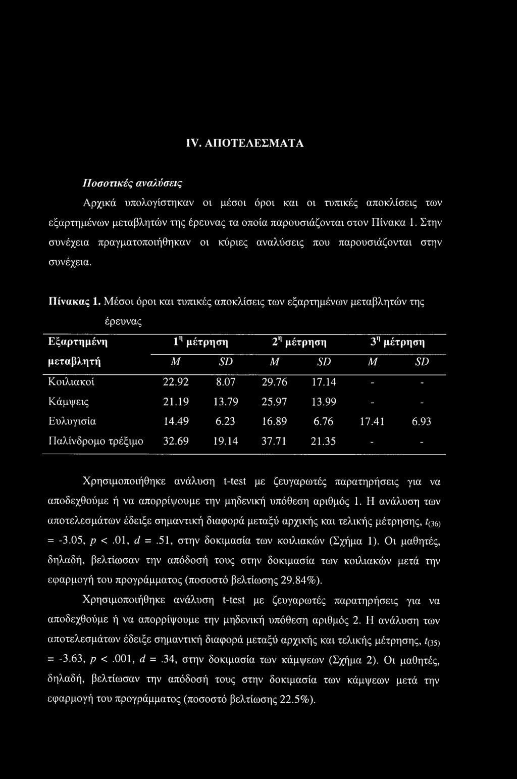 Μέσοι όροι και τυπικές αποκλίσεις των εξαρτημένων μεταβλητών της έρευνας Εξαρτημένη 1" μέτρηση 2η μέτρηση 3η μέτρηση μεταβλητή Μ SD Μ SD Μ SD Κοιλιακοί 22.92 8.07 29.76 17.14 - - Κάμψεις 21.19 13.