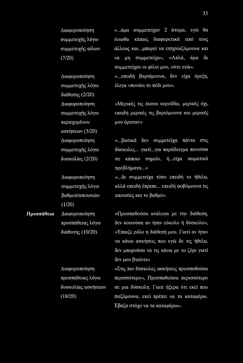 διάθεσης (2/20) Διαφοροποίηση συμμετοχής λόγω περιεχομένου «Μερικές τις έκανα κοροϊδία, μερικές όχι, επειδή μερικές τις βαριόμουνα και μερικές μου άρεσαν» ασκήσεων (3/20) Διαφοροποίηση συμμετοχής
