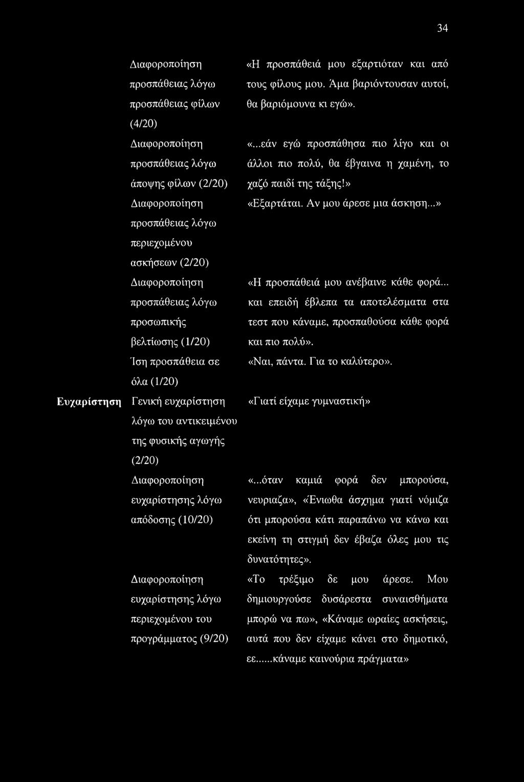 Αν μου άρεσε μια άσκηση...» προσπάθειας λόγω περιεχομένου ασκήσεων (2/20) Διαφοροποίηση προσπάθειας λόγω προσωπικής βελτίωσης (1/20) Ίση προσπάθεια σε «Η προσπάθειά μου ανέβαινε κάθε φορά.