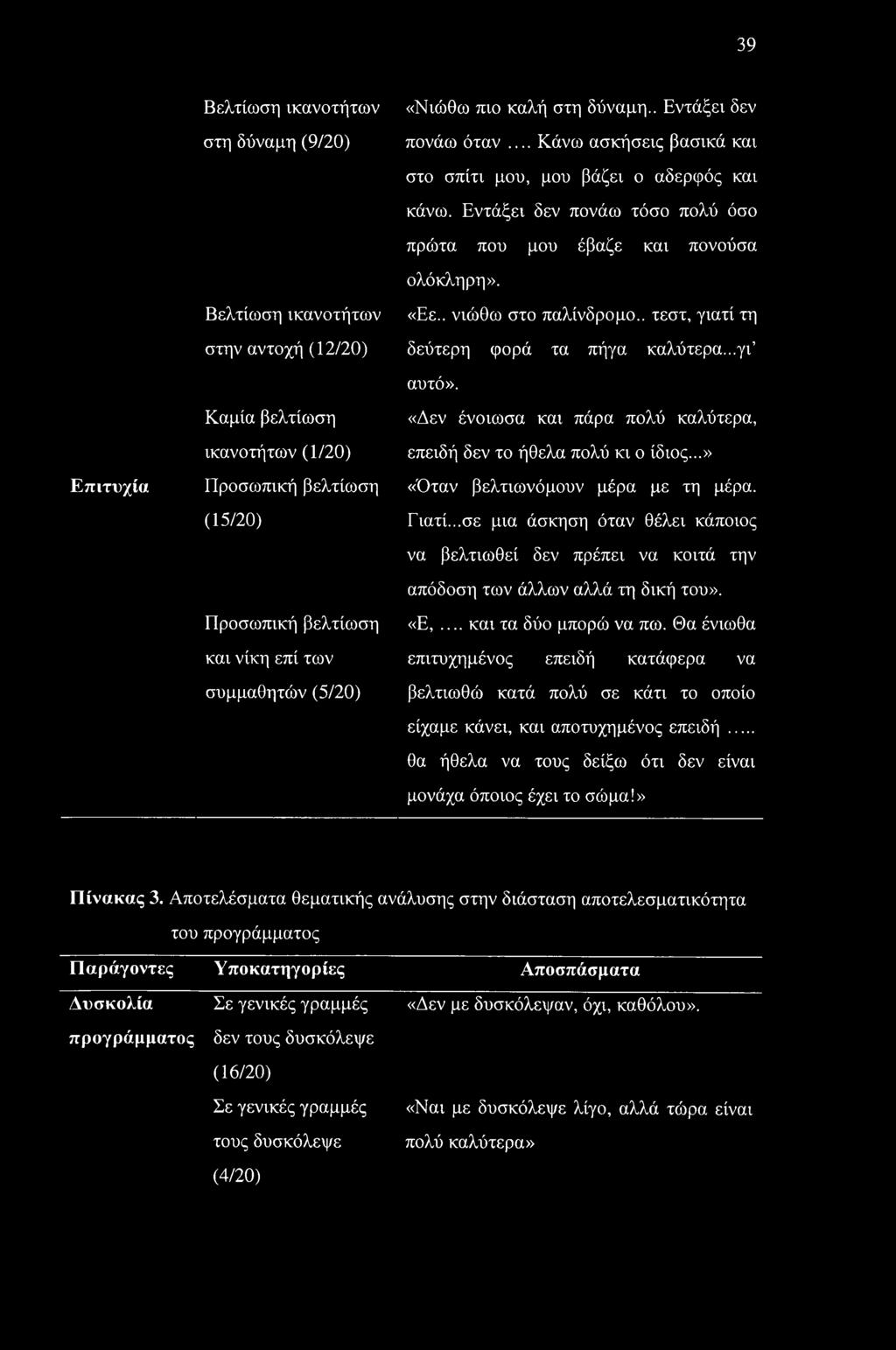 Επιτυχία Καμία βελτίωση ικανοτήτων (1/20) Προσωπική βελτίωση (15/20) Προσωπική βελτίωση «Δεν ένοιωσα και πάρα πολύ καλύτερα, επειδή δεν το ήθελα πολύ κι ο ίδιος...» «Όταν βελτιωνόμουν μέρα με τη μέρα.