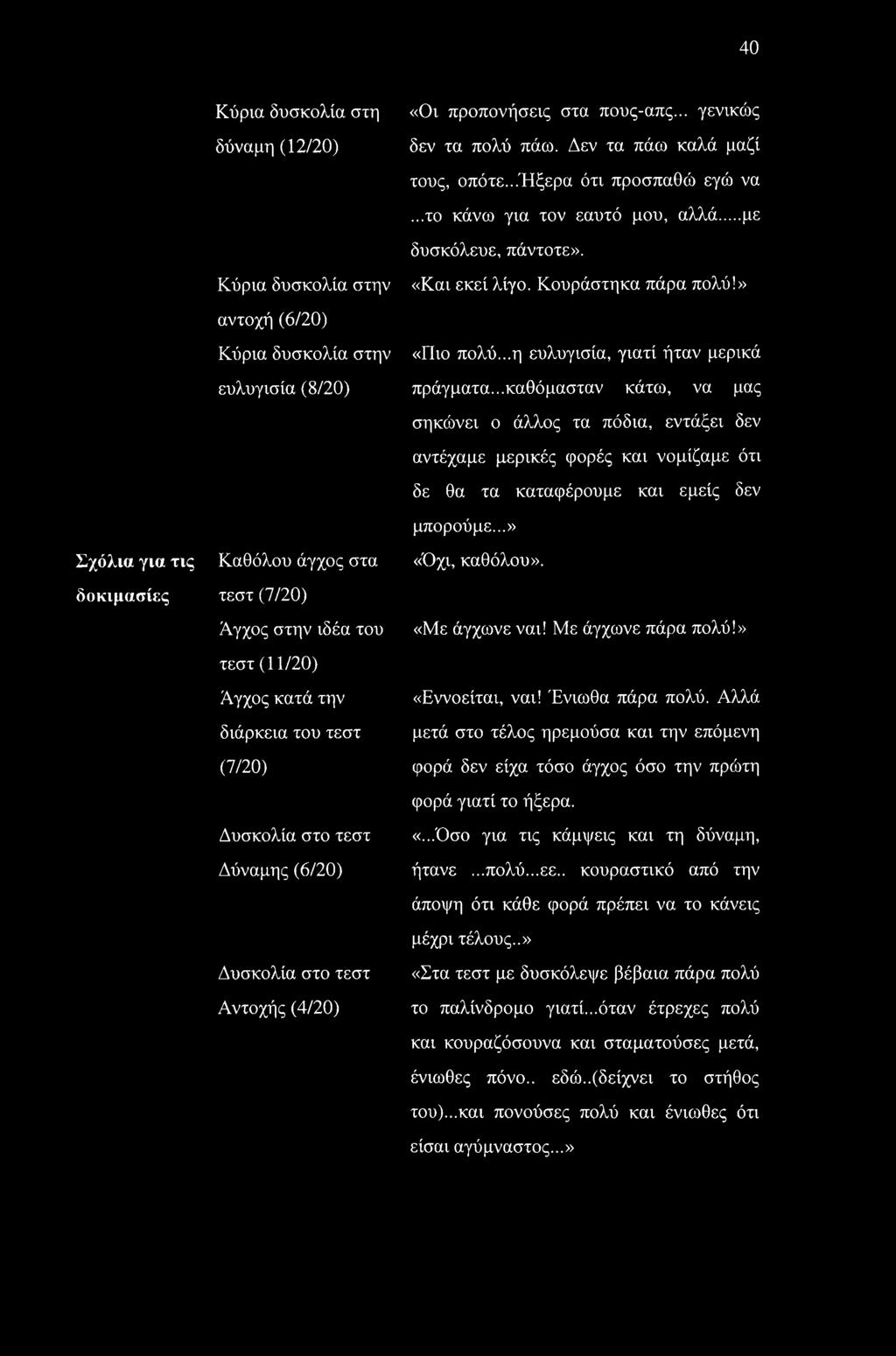 ..καθόμασταν κάτω, να μας Σχόλια για τις δοκιμασίες Καθόλου άγχος στα τεστ (7/20) Άγχος στην ιδέα του τεστ (11/20) Άγχος κατά την διάρκεια του τεστ (7/20) Δυσκολία στο τεστ Δύναμης (6/20) Δυσκολία