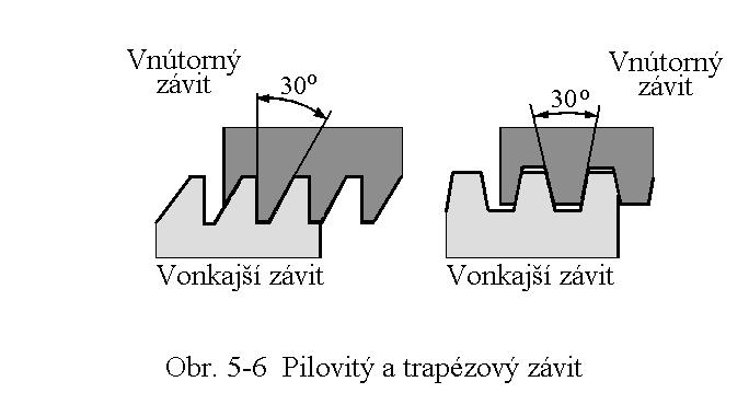 ..) Profily závitu Pre rôzne druhy použitia vyhovujú rôzne tvary závitov: Závity s trojuholníkovým profilom slúžia na spojovacie a tesniace účely. Je možné ich použiť aj na meranie.