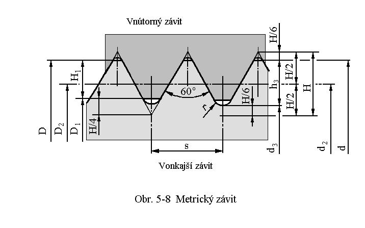 Štandardné závity používané v letectve Metrický závit je najrozšírenejší, trojuholníkový tvar závitu ktorý používa tieto
