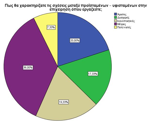 ενημέρωσης επικοινωνίας και τέλος ένα 2% απάντησε στον κλάδο της πληροφορικής.