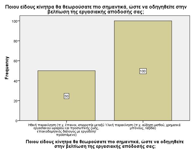 Σχετικά με το είδος των κινήτρων που οι ερωτηθέντες θα θεωρούσαν πιο σημαντικά, ώστε να οδηγηθούν στην βελτίωση