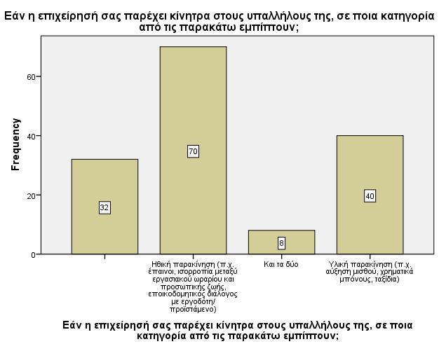 Σχετικά με το πόσο σημαντική κρίνουν οι εργοδότες την αμφίδρομη επικοινωνία εργοδότη-εργαζομένου για την αναγνώριση των αναγκών των εργαζομένων, προκειμένου να βελτιωθεί η απόδοσή τους, το 45,33%