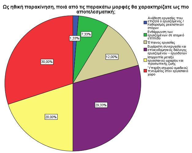 Όσον αφορά το ποια μορφή ηθικής παρακίνησης οι ερωτηθέντες θα έκριναν ως πιο αποτελεσματική, το 30% απαντά την ύπαρξη ισχυρού ομαδικού πνεύματος στον εργασιακό χώρο, το 29,33% απαντά την ευχάριστη