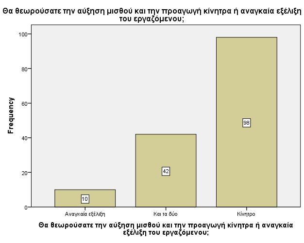 Τέλος, σχετικά με το αν οι ερωτηθέντες θεωρούν την αύξηση μισθού και την προαγωγή κίνητρα ή αναγκαία εξέλιξη του