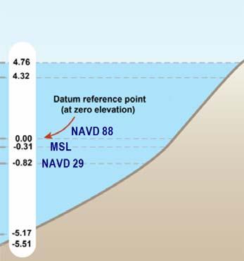 αντίθεση με το NAVD88, για το NGVD 29 χρησιμοποιήθηκαν κανονικά υψόμετρα ως προσέγγιση των πραγματικών ορθομετρικών υψών, χωρίς διόρθωση για μεταβολές της τοπικής