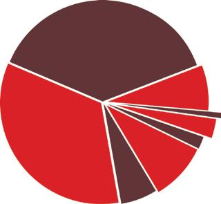 ερωτήματα: O+ ι. Με βάση τα δεδομένα τι ποσοστό, επί τοις εκατόν (%), του παγκόσμιου πληθυσμού έχει αίμα Ρέζους αρνητικό (Rh-); 38% 7% O - 34% 1% AB - 3% AB+ B - 2% ιι.
