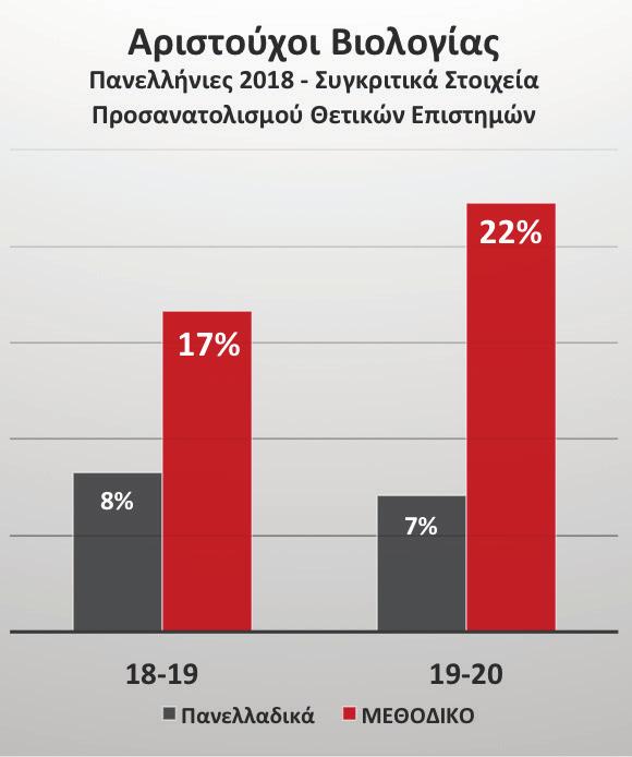 ΜΕΘΟΔΙΚΟ ΦΡΟΝΙΤΣΤΗΡΙΟ 11 2 Ο & 3 Ο ΕΠΙΣΤΗΜΟΝΙΚΟ ΠΕΔΙΟ Υπερδιπλάσια ποσοστά αριστούχων στη Βιολογία Σχεδόν 40%