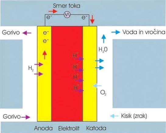 primerno prevoden) in katero gorivo uporablja (vodik ali druga z vodikom bogata snov).