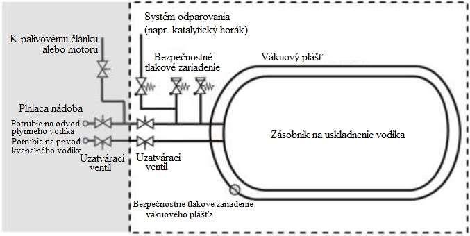 Obrázok 7 Typický systém uskladnenia kvapalín (c) Počas plnenia prúdi skvapalnený vodík z plniaceho systému do skladovacieho(ích) zásobníka(ov) 121.