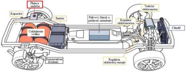 Obrázok 2 Príklad vozidla s vodíkovými palivovými článkami 2. Systém čerpania vodíka 13.