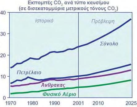 Κεφάλαιο 1 Ενέργεια & Περιβάλλον Σχήμα 1.