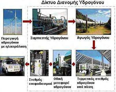 Κεφάλαιο 2 Οικονομία Υδρογόνου Κόστος Αποθήκευσης Η 2 $/kwh Στόχος 2015 Στόχος 2010 Υδρίδια Μετάλλων Χημικά Υδρίδια Υγρό Η2 Αέριο (10000psi) Αέριο (5000psi) 2 4 6 8 15 16 18 $0,00 $5,00 $10,00 $15,00