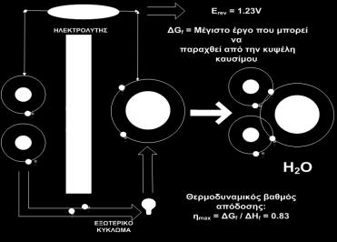 Τα πρωτόνια μέσω του ηλεκτρολύτη φτάνουν στην κάθοδο, ενώ τα ηλεκτρόνια κινούνται μέσω εξωτερικού κυκλώματος και φτάνουν και αυτά στην κάθοδο, όπου σχηματίζεται νερό. Σχήμα 2.