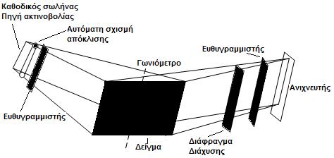 Κεφάλαιο 5 Πειραματικά Αποτελέσματα σάρωσης (0.010 ο /s). Μια θυρίδα μέσα στο θάλαμο επιτρέπει την πρόσπτωση της ευθυγραμμισμένης ακτινοβολίας στο δείγμα.