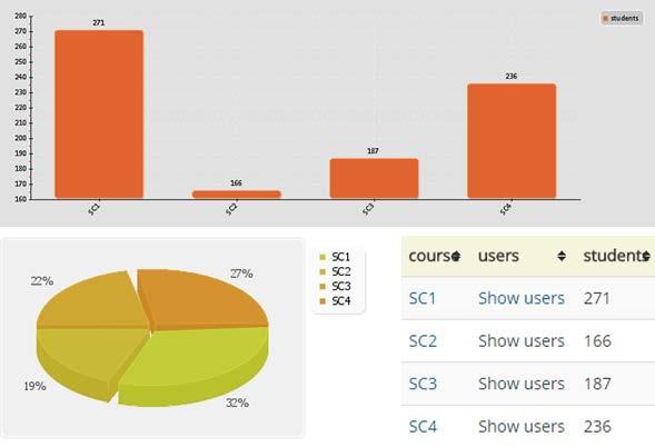 Configurable Report Δημιουργία προσαρμοσμένων αναφορών Βασίζεται σε ερωτήματα SQL στο Σχήμα της ΒΔ του Moodle Κατάλληλο για διαχειριστές και