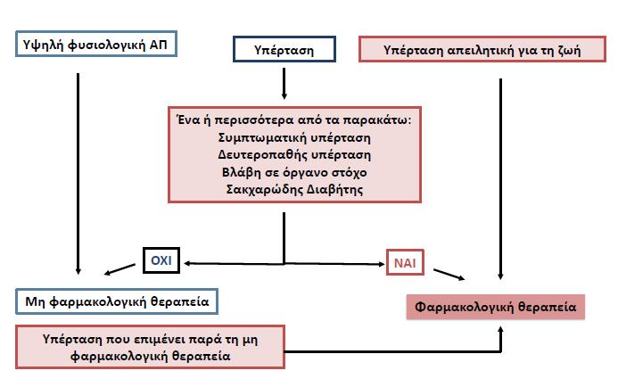 ΑΝΤΙΜΕΤΩΠΙΣΗ ΠΑΙΔΙΩΝ ΜΕ ΥΠΕΡΤΑΣΗ (Σταδίου 2) (για 6 μήνες) 2016 ESH recommendations for the